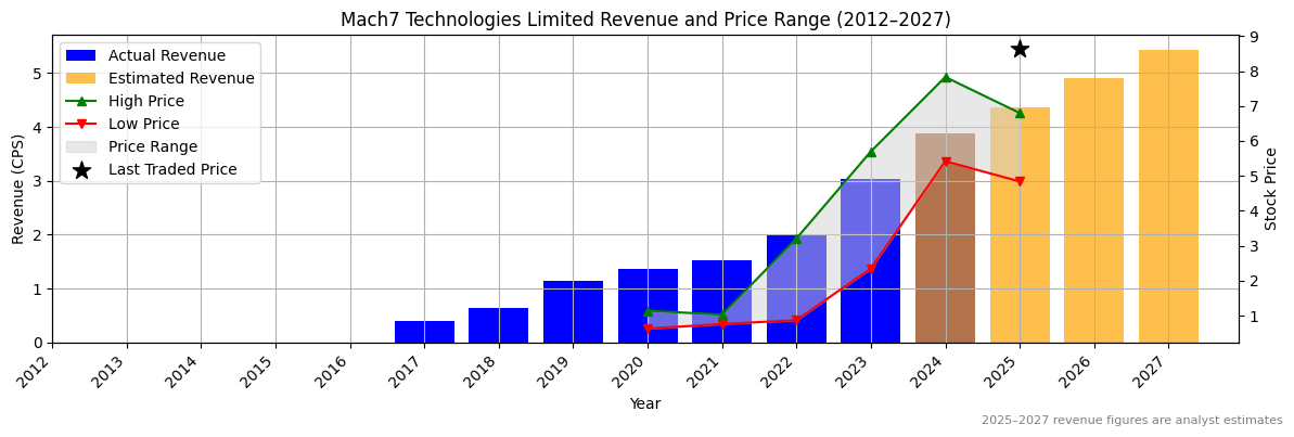Mach7 Technologies Limited (ASX:MAD) Revenue Chart 2012–2027