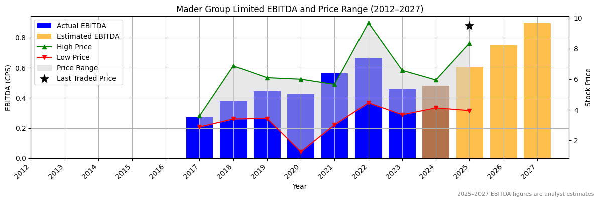 Mader Group Limited (ASX:MAF) EBITDA Chart 2012–2027