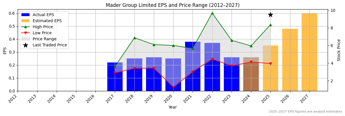 Mader Group Limited (ASX:MAF) Normalised EPS Chart (2012–2027)