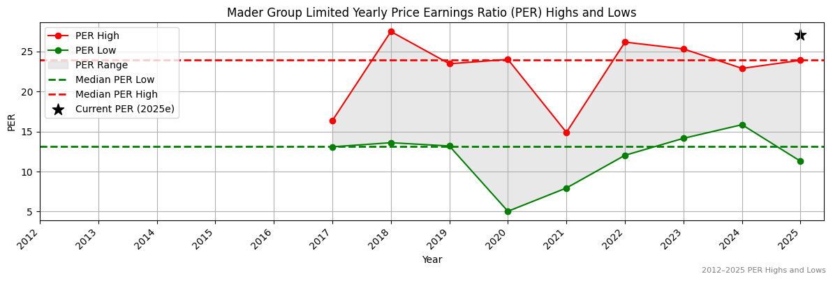 Mader Group Limited (ASX:MAF) PER Highs and Lows (2012–2027)