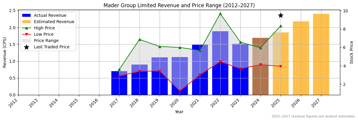 Mader Group Limited (ASX:MAF) Revenue Chart 2012–2027