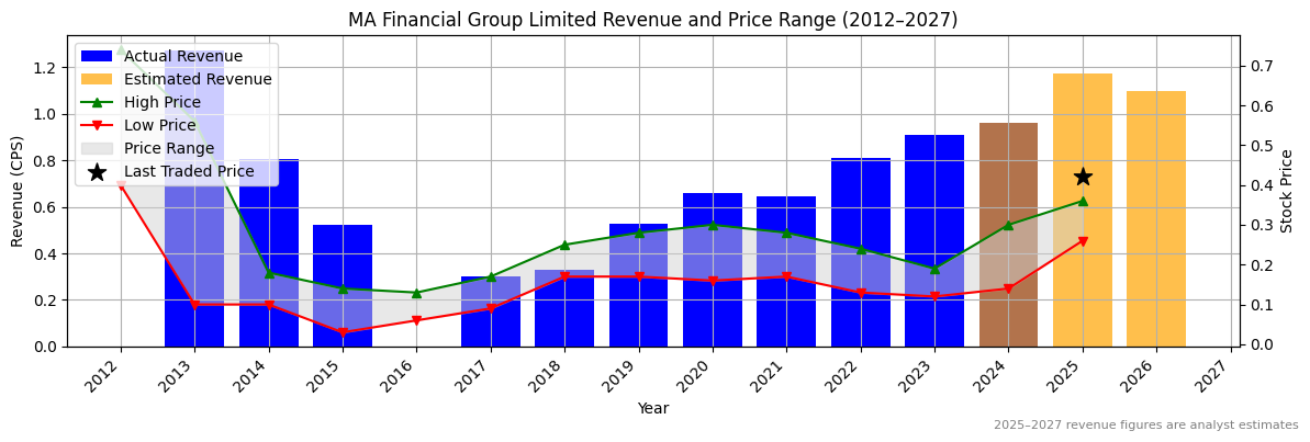 MA Financial Group Limited (ASX:MAH) Revenue Chart 2012–2027