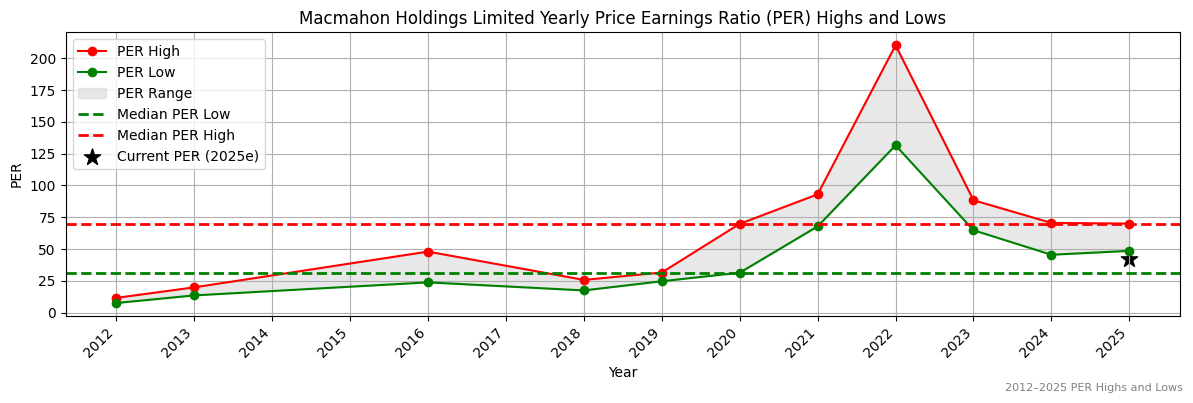 Macmahon Holdings Limited (ASX:MAQ) PER Highs and Lows (2012–2027)