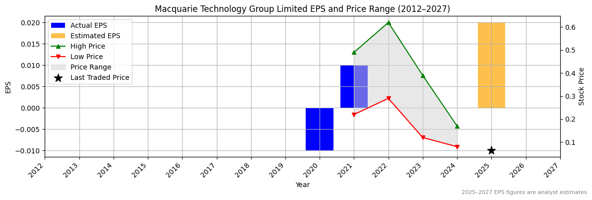 Macquarie Technology Group Limited (ASX:MBH) Normalised EPS Chart (2012–2027)
