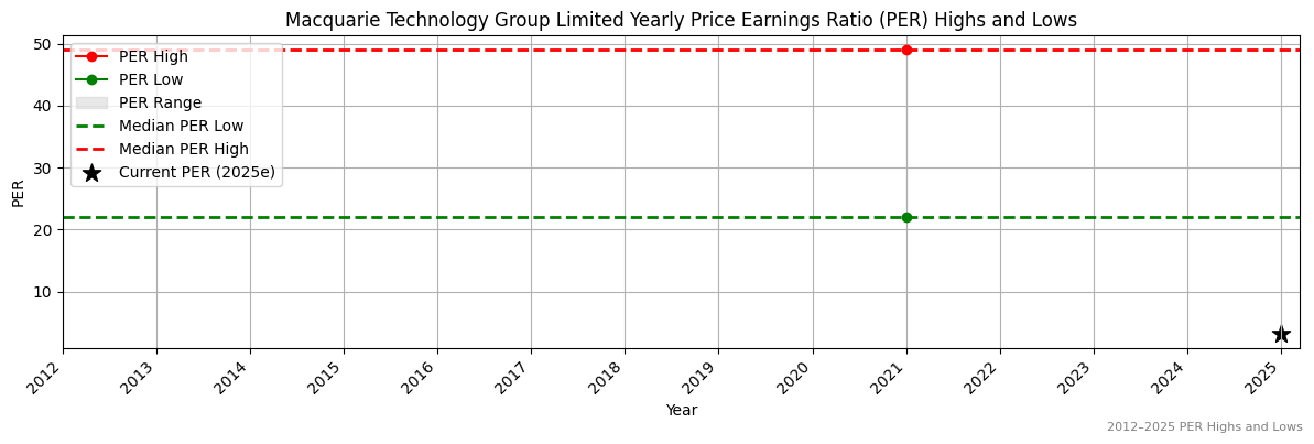 Macquarie Technology Group Limited (ASX:MBH) PER Highs and Lows (2012–2027)