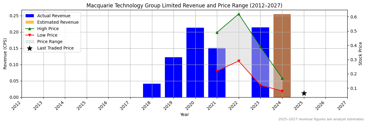Macquarie Technology Group Limited (ASX:MBH) Revenue Chart 2012–2027