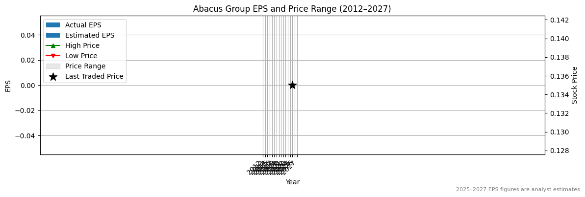 Abacus Group (ASX:MEI) Normalised EPS Chart (2012–2027)