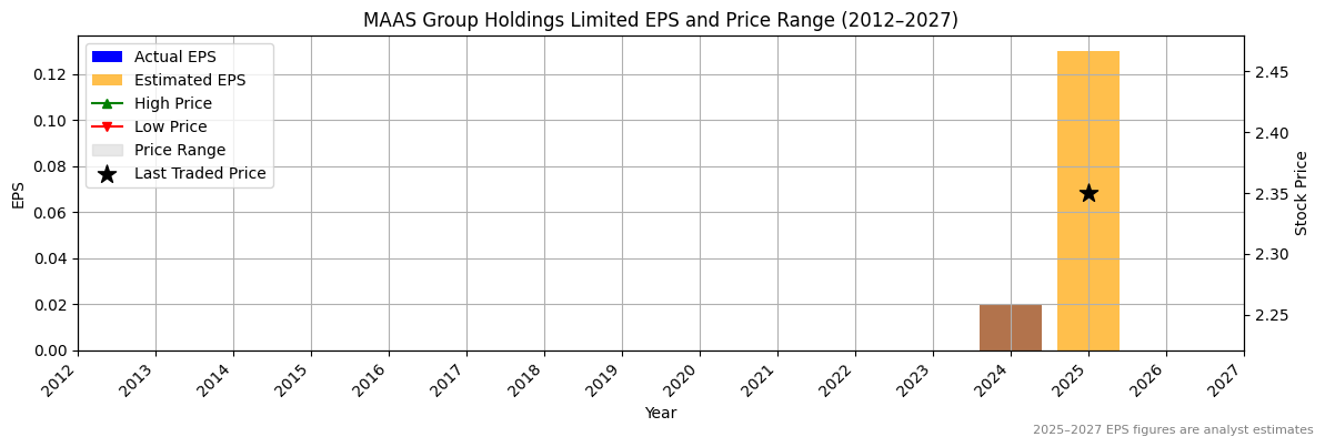 MAAS Group Holdings Limited (ASX:MGR) Normalised EPS Chart (2012–2027)