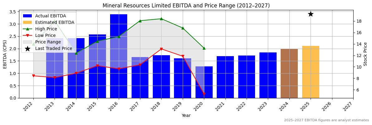 Mineral Resources Limited (ASX:MMS) EBITDA Chart 2012–2027