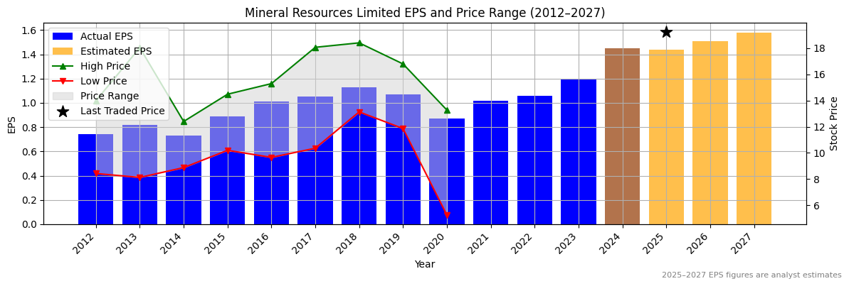Mineral Resources Limited (ASX:MMS) Normalised EPS Chart (2012–2027)