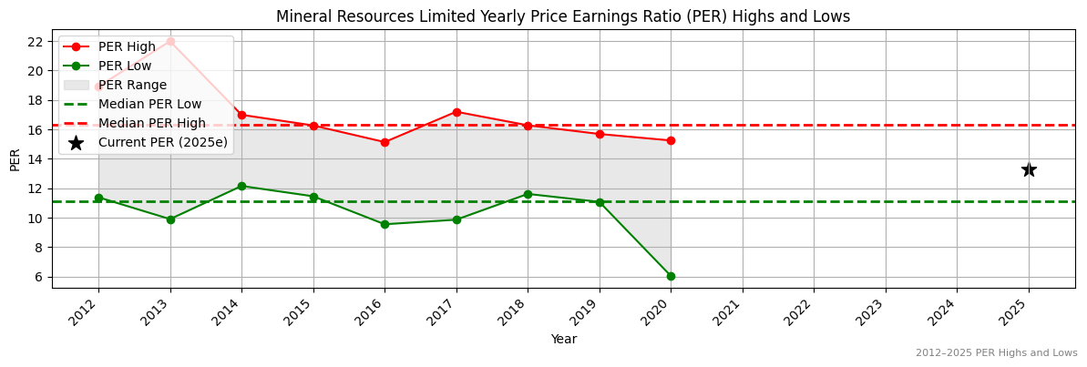 Mineral Resources Limited (ASX:MMS) PER Highs and Lows (2012–2027)