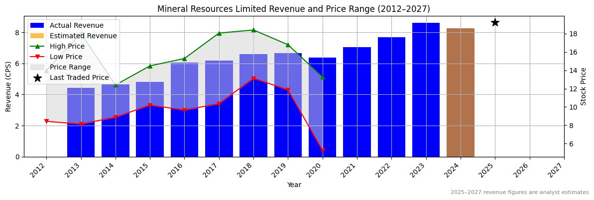 Mineral Resources Limited (ASX:MMS) Revenue Chart 2012–2027