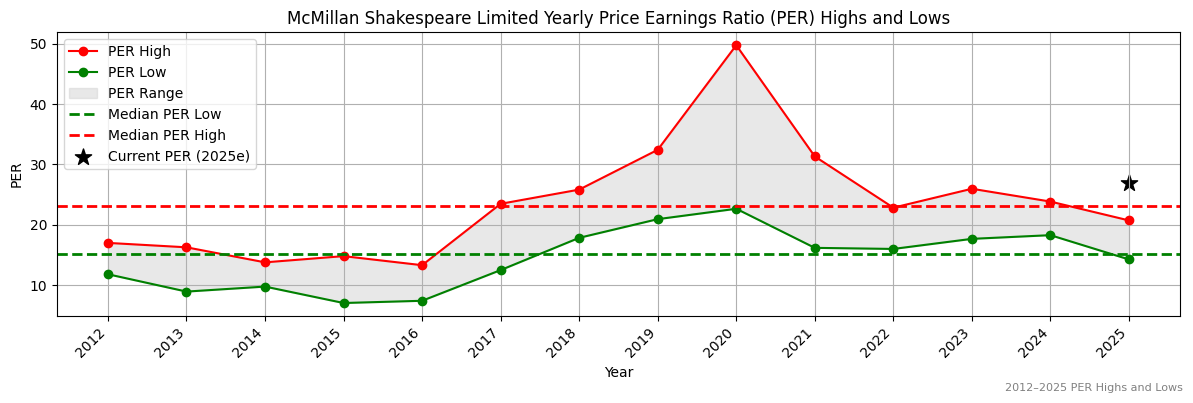 McMillan Shakespeare Limited (ASX:MND) PER Highs and Lows (2012–2027)