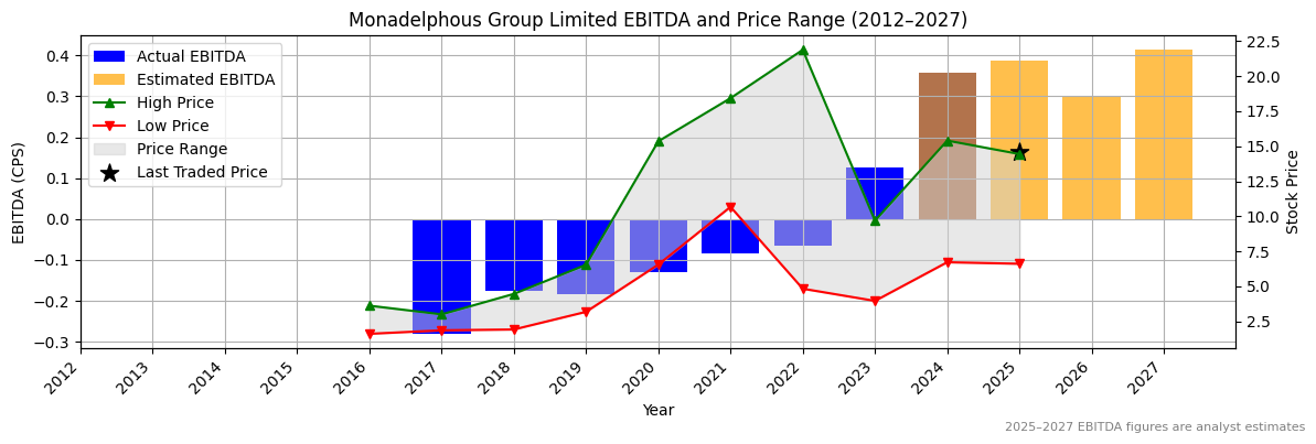 Monadelphous Group Limited (ASX:MP1) EBITDA Chart 2012–2027