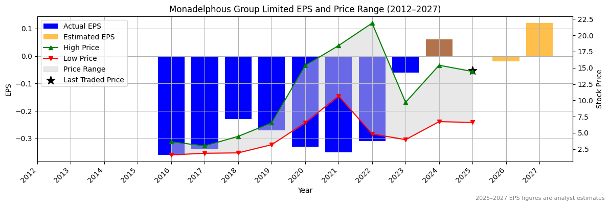 Monadelphous Group Limited (ASX:MP1) Normalised EPS Chart (2012–2027)
