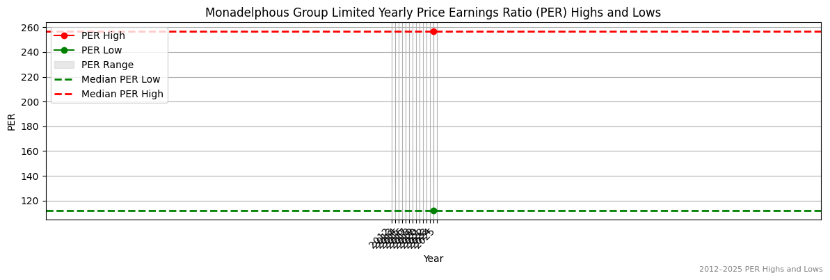 Monadelphous Group Limited (ASX:MP1) PER Highs and Lows (2012–2027)