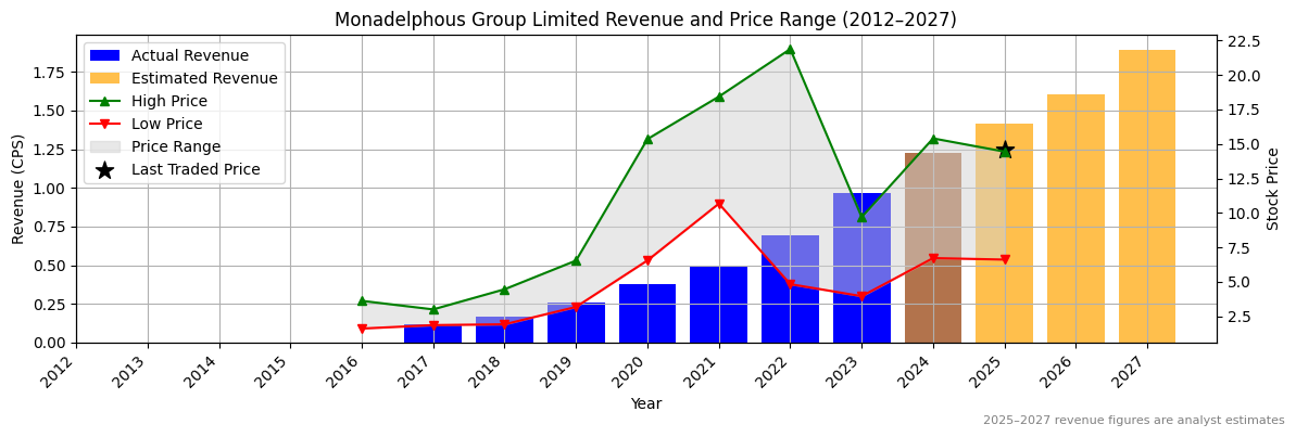 Monadelphous Group Limited (ASX:MP1) Revenue Chart 2012–2027