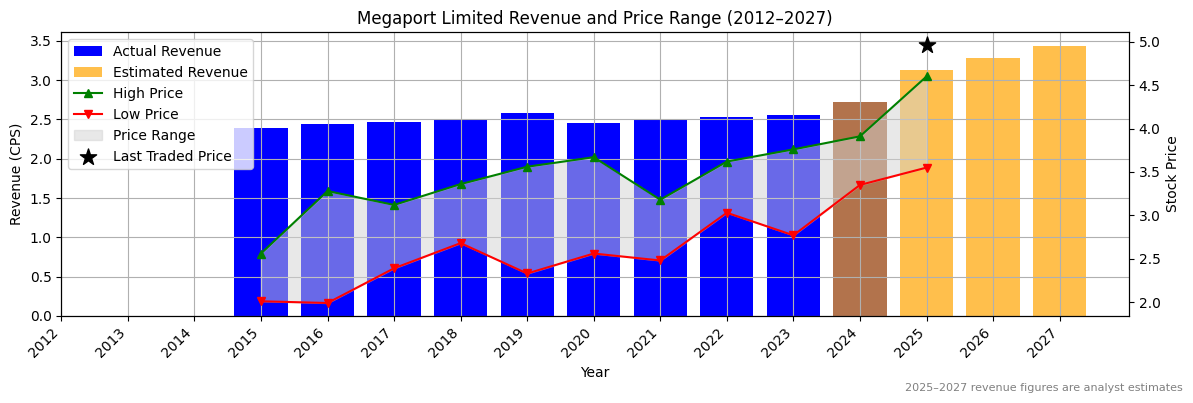 Megaport Limited (ASX:MPL) Revenue Chart 2012–2027