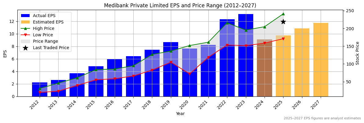 Medibank Private Limited (ASX:MQG) Normalised EPS Chart (2012–2027)