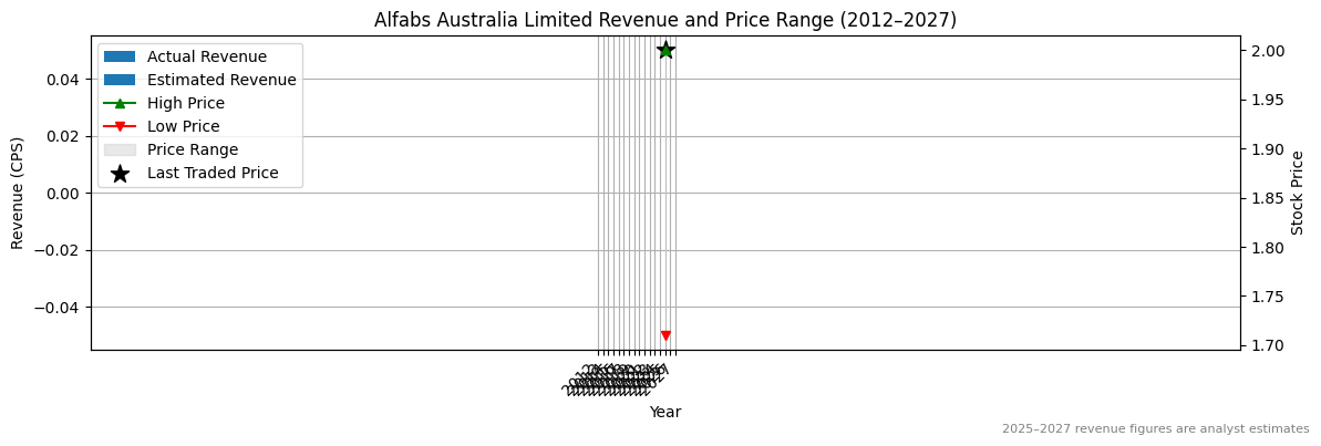 Alfabs Australia Limited (ASX:MRE) Revenue Chart 2012–2027