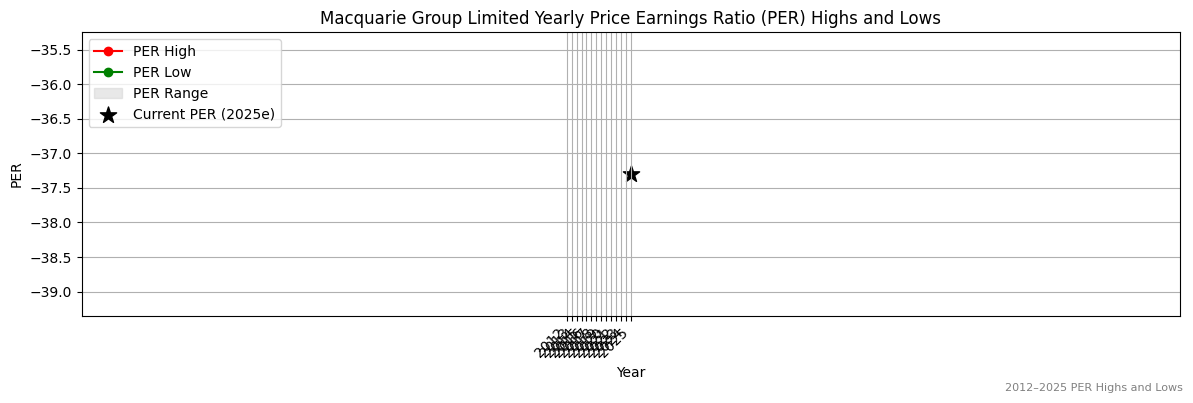 Macquarie Group Limited (ASX:MSB) PER Highs and Lows (2012–2027)