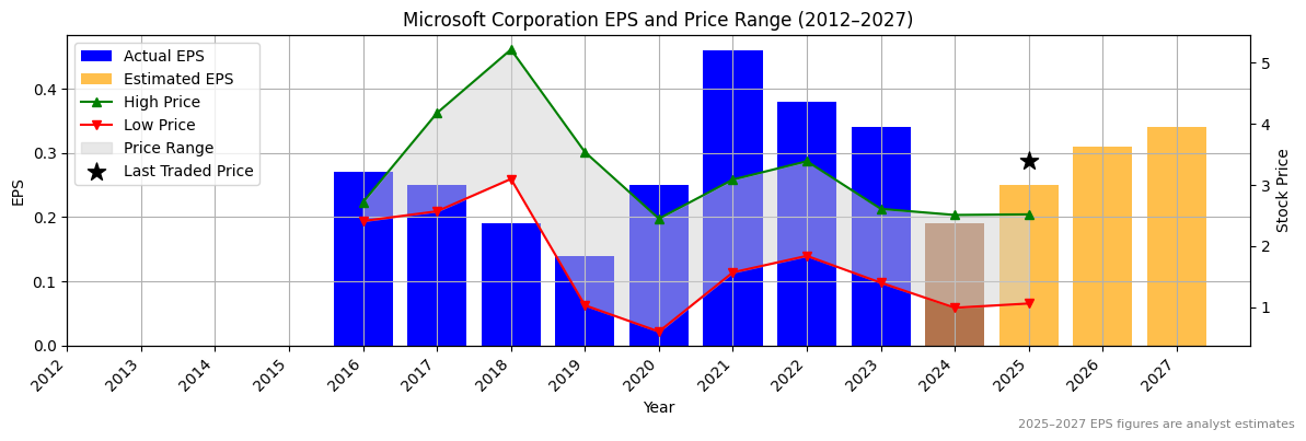 Microsoft Corporation (ASX:MTO) Normalised EPS Chart (2012–2027)