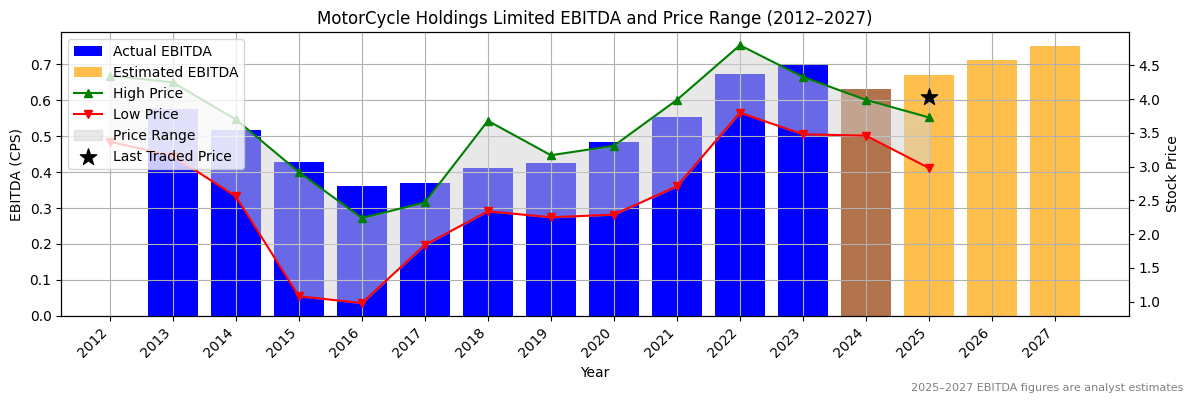MotorCycle Holdings Limited (ASX:MTS) EBITDA Chart 2012–2027