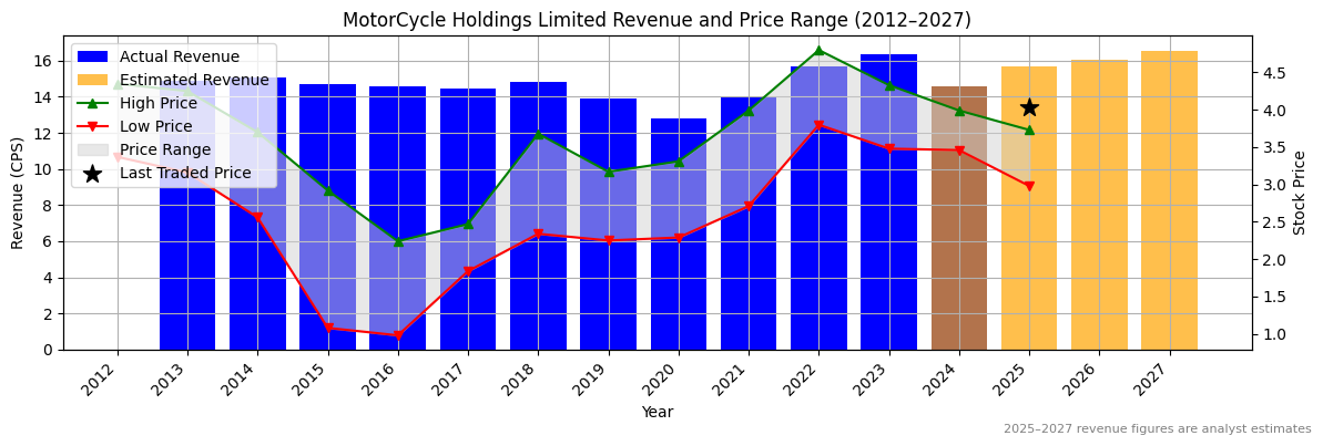 MotorCycle Holdings Limited (ASX:MTS) Revenue Chart 2012–2027