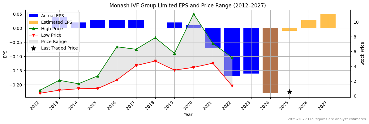 Monash IVF Group Limited (ASX:MVP) Normalised EPS Chart (2012–2027)
