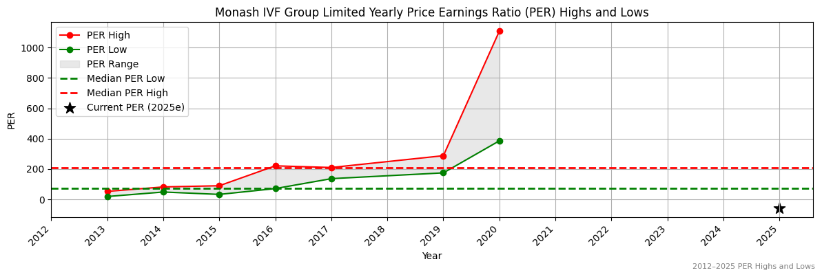 Monash IVF Group Limited (ASX:MVP) PER Highs and Lows (2012–2027)