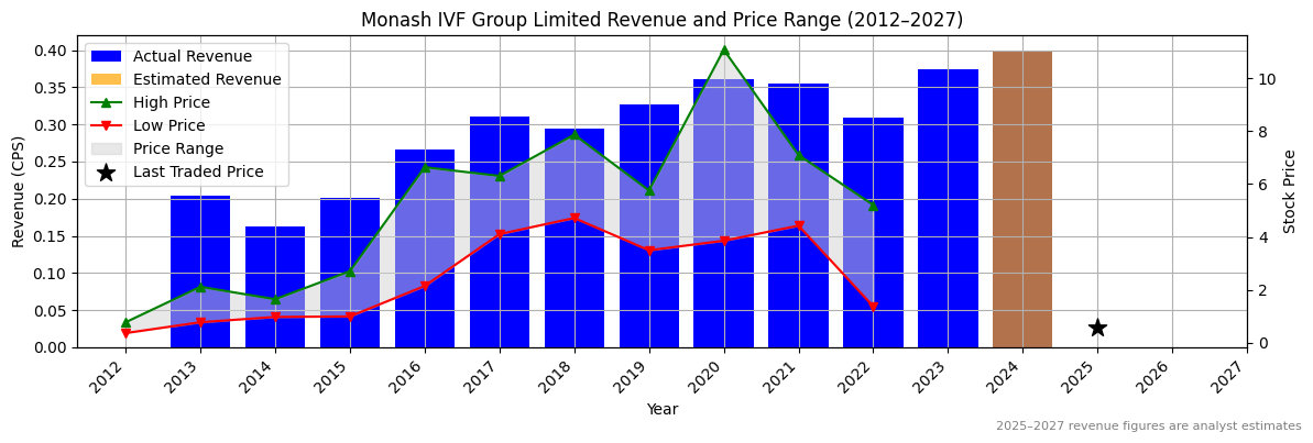 Monash IVF Group Limited (ASX:MVP) Revenue Chart 2012–2027