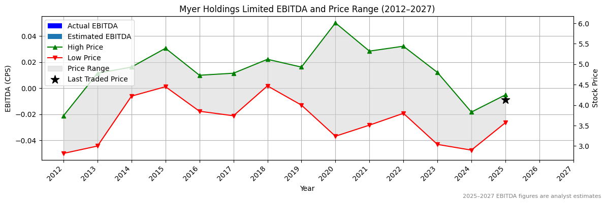 Myer Holdings Limited (ASX:MYS) EBITDA Chart 2012–2027