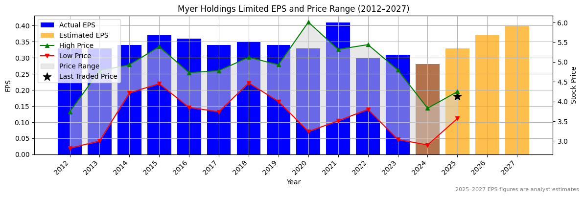 Myer Holdings Limited (ASX:MYS) Normalised EPS Chart (2012–2027)