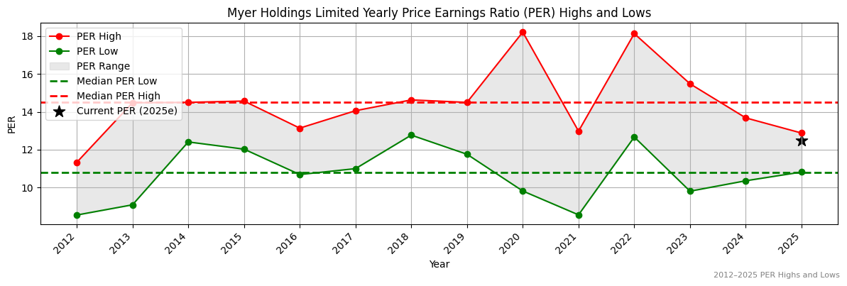 Myer Holdings Limited (ASX:MYS) PER Highs and Lows (2012–2027)