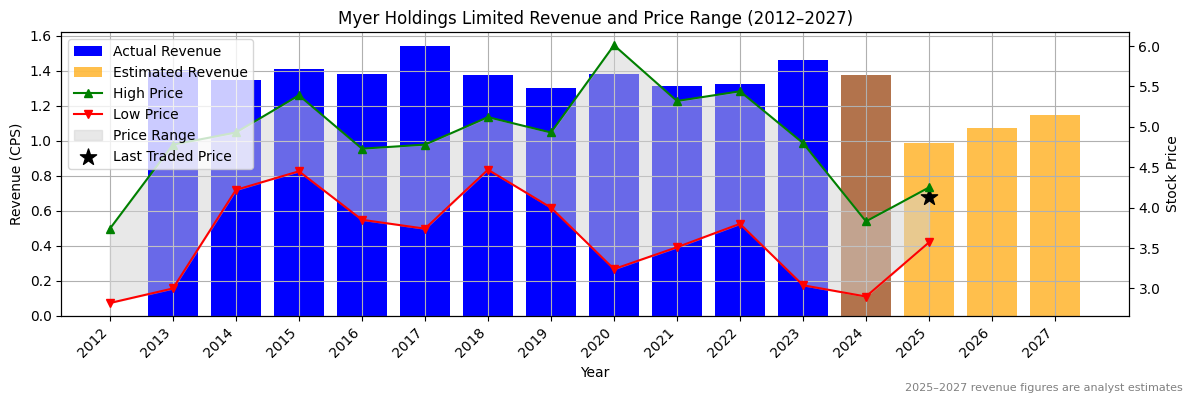 Myer Holdings Limited (ASX:MYS) Revenue Chart 2012–2027