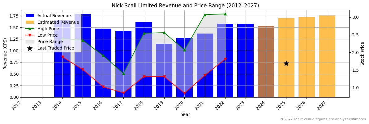 Nick Scali Limited (ASX:NEC) Revenue Chart 2012–2027