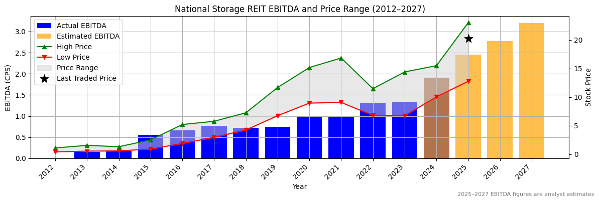 National Storage REIT (ASX:NST) EBITDA Chart 2012–2027