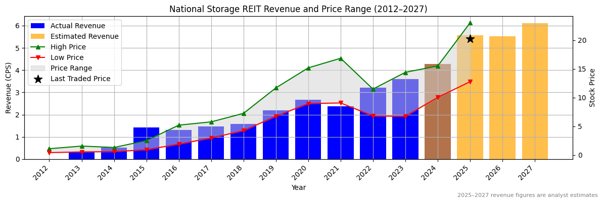 National Storage REIT (ASX:NST) Revenue Chart 2012–2027