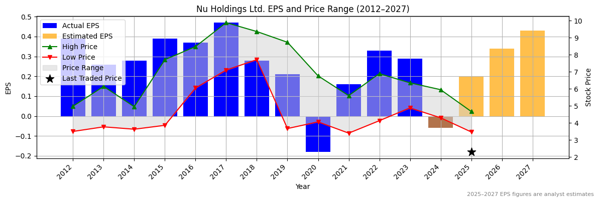 Nu Holdings Ltd. (ASX:NUF) Normalised EPS Chart (2012–2027)
