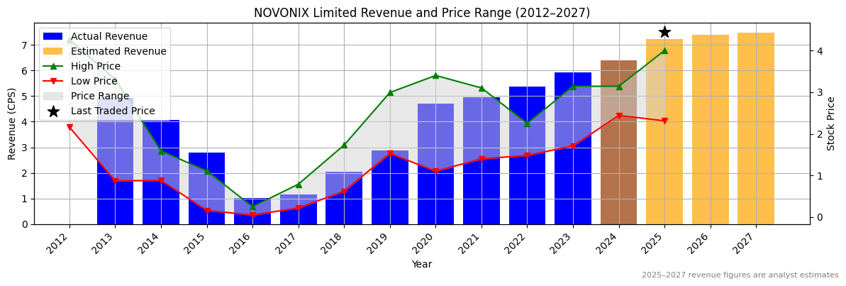 NOVONIX Limited (ASX:NWH) Revenue Chart 2012–2027