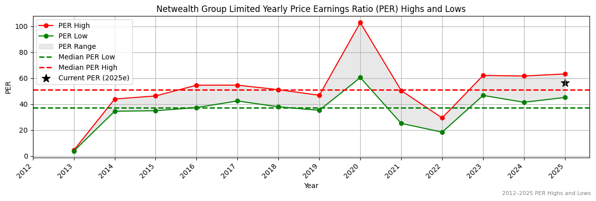 Netwealth Group Limited (ASX:NWS) PER Highs and Lows (2012–2027)