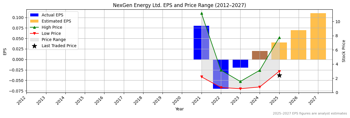 NexGen Energy Ltd. (ASX:NXL) Normalised EPS Chart (2012–2027)