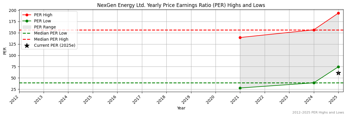 NexGen Energy Ltd. (ASX:NXL) PER Highs and Lows (2012–2027)