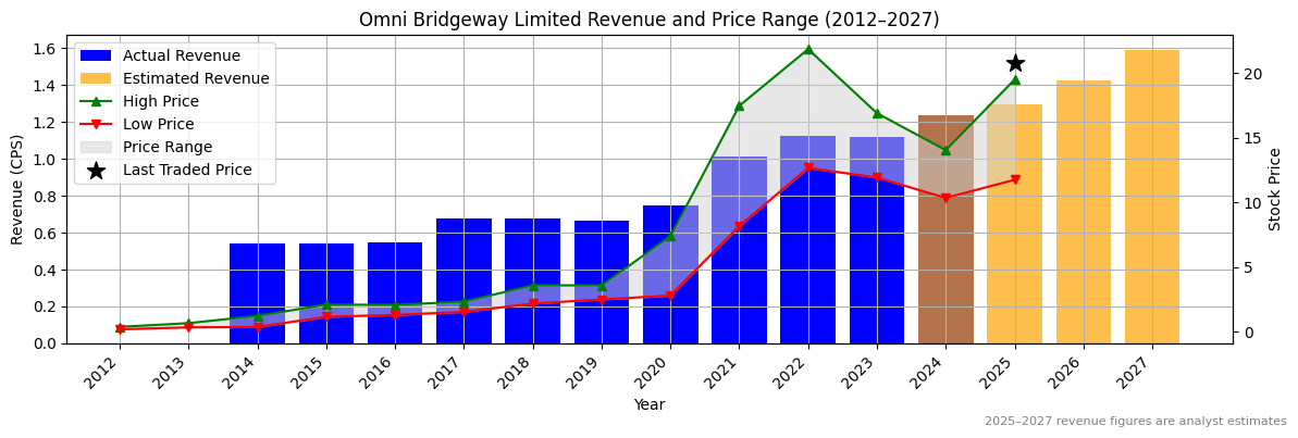 Omni Bridgeway Limited (ASX:OCL) Revenue Chart 2012–2027