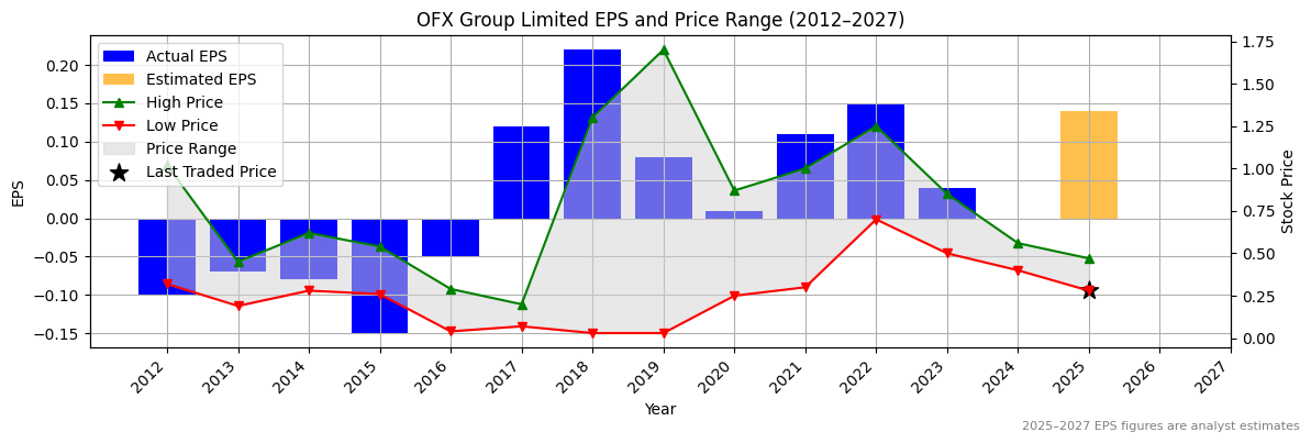 OFX Group Limited (ASX:OMH) Normalised EPS Chart (2012–2027)