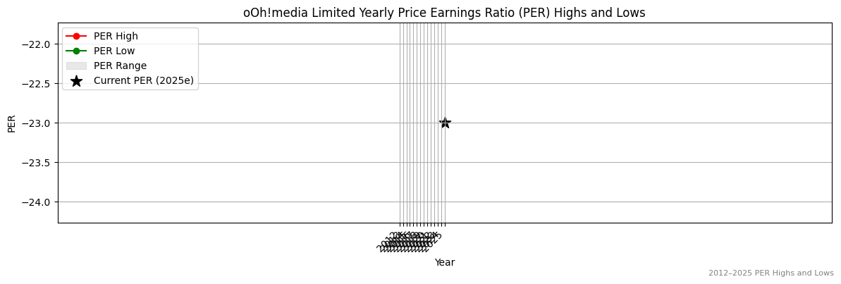 oOh!media Limited (ASX:ONE) PER Highs and Lows (2012–2027)