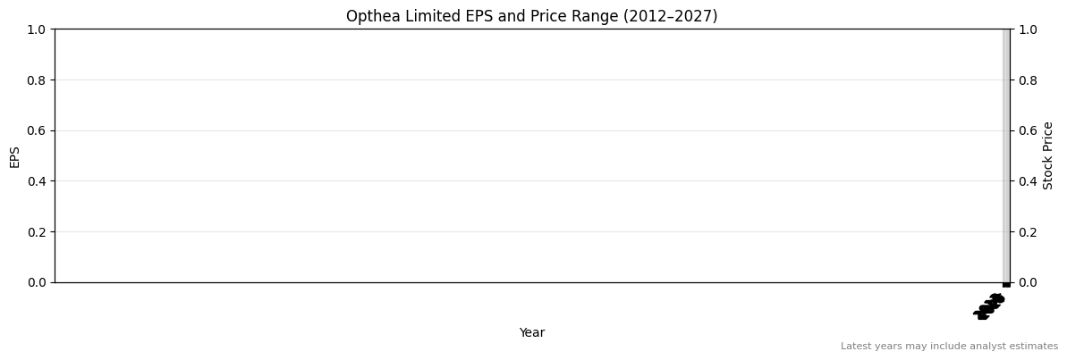 Opthea Limited (ASX:OPT) Normalised EPS Chart (2012–2027)
