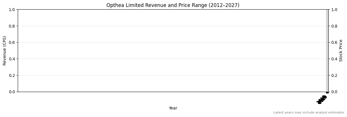 Opthea Limited (ASX:OPT) Revenue Chart 2012–2027