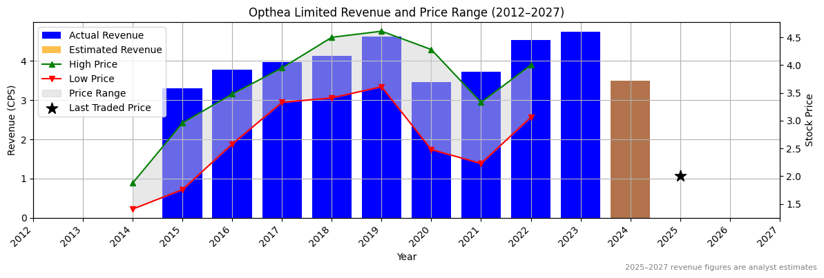 Opthea Limited (ASX:ORA) Revenue Chart 2012–2027