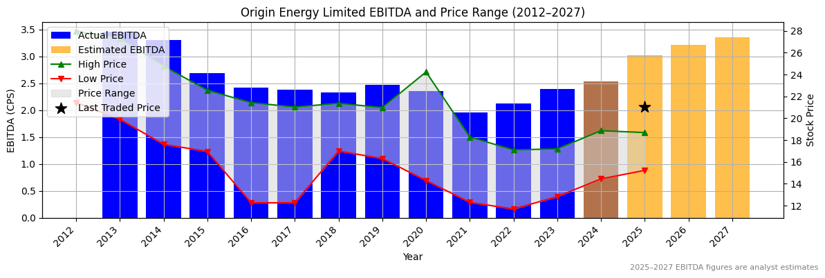 Origin Energy Limited (ASX:ORI) EBITDA Chart 2012–2027